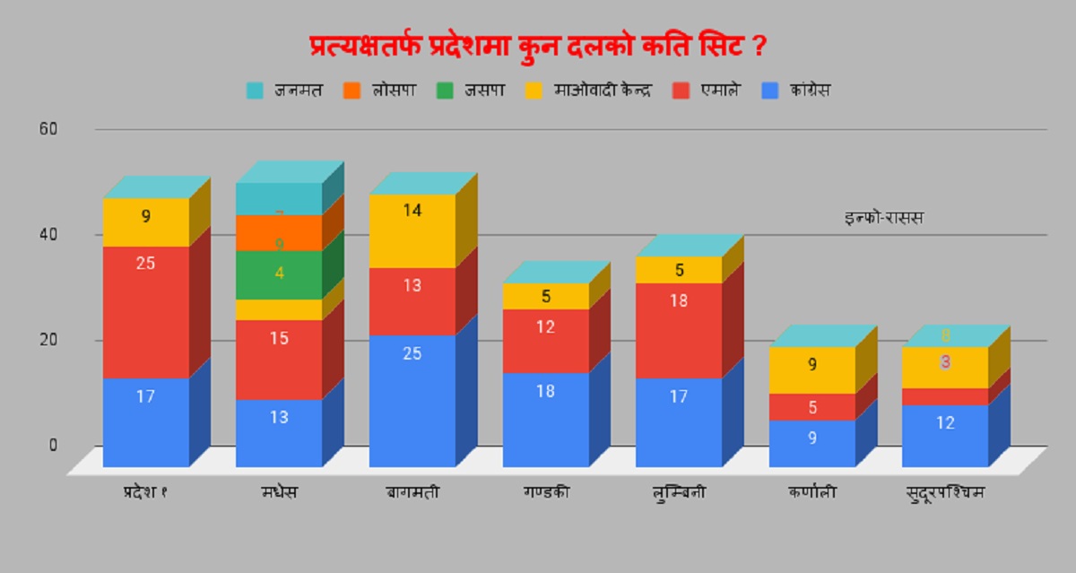 प्रत्यक्षतर्फ प्रदेशसभा ३३० निर्वाचनक्षेत्रमा कांग्रेस १११ स्थानसहित पहिलो